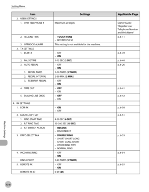 Page 27913-8
Machine Settings 
Setting Menu
ItemSettingsApplicable Page
2. USER SETTINGS
1. UNIT TELEPHONE # Maximum 20 digits Starter Guide
“Register User 
Telephone Number 
and Unit Name”
2.

  TEL LINE TYPE TOUCH TONE
ROTARY PULSE
–
– p.
  
6-11
3.

  OFFHOOK ALARM This setting is not available for the machine.
3.

  TX SETTINGS
1.  ECM TX OFF 
ON
–
– p.
  
6-39
2.

  PAUSE TIME 1-15 SEC (2 SEC) p.
 6-40
3.
  AUTO REDIAL OFF
ON
–
– p.
  
6-26
1.

  REDIAL TIMES 1-10 TIMES (2 TIMES)
2.

  REDIAL INTERVAL 2-99...