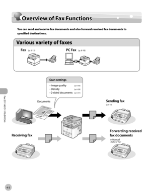 Page 133Fax (D1180/D1170/D1150) 
6-2
Overview of Fax Functions
Overview of Fax Functions
You can send and receive fax documents and also forward received fax documents to 
specified destinations.
(p. 6-13)(p. 6-16)
(p. 6-30)
(p
.  6-29)
(p
. 6-13)
(p

. 
6-31) 