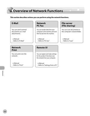Page 217Network
9-4
Overview of Network Functions
Overview of Network Functions
This section describes actions you can perform using the network functions.
E-Mail
You can send scanned 
documents as e-mail 
attachments.e-Manual
• Refer to “E-Mail” 
Network  
Print
You can print over the 
network.
e-Manual
• Refer to “Print”
Remote UI
You can register and make settings 
for this product’s functions over 
the network from your computer.
e-Manual
• Refer to “Settings from a PC”
File server  
(File sharing)
You can...