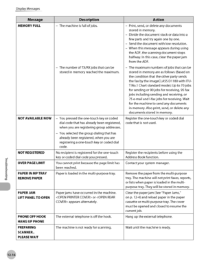 Page 25912-16
Troubleshooting 
Display Messages
MessageDescription Action
MEMORY FULLThe machine is full of jobs.
– Print, send, or delete any documents 
stored in memory.
Divide the document stack or data into a 
few parts and try again one by one.
Send the document with low resolution.
When this message appears during using 
the ADF, the scanning document stops 
halfway. In this case, clear the paper jam 
from the ADF.
–
–
–
–
The number of TX/RX jobs that can be 
stored in memory reached the maximum.
–
The...