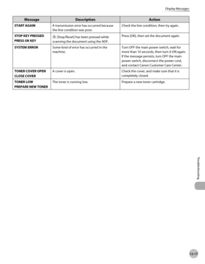 Page 26012-17
Troubleshooting 
Display Messages
MessageDescription Action
START AGAINA transmission error has occurred because 
the line condition was poor. Check the line condition, then try again.
STOP KEY PRESSED
PRESS OK KEY
 [Stop/Reset] has been pressed while 
scanning the document using the ADF. Press [OK], then set the document again.
SYSTEM ERROR Some kind of error has occurred in the 
machine. Turn OFF the main power switch, wait for 
more than 10 seconds, then turn it ON again. 
If the message...
