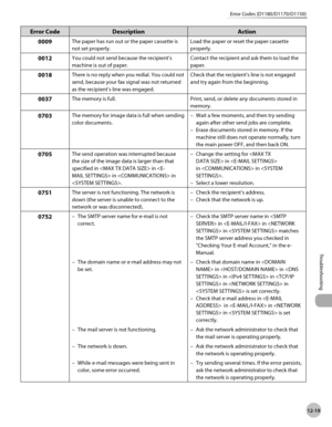 Page 26212-19
Troubleshooting 
Error Codes (D1180/D1170/D1150)
Error CodeDescription Action
0009
The paper has run out or the paper cassette is 
not set properly. Load the paper or reset the paper cassette 
properly.
0012You could not send because the recipient’s 
machine is out of paper.Contact the recipient and ask them to load the 
paper.
0018There is no reply when you redial. You could not 
send, because your fax signal was not returned 
as the recipient’s line was engaged.Check that the recipient’s line is...