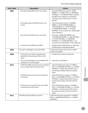 Page 26412-21
Troubleshooting 
Error Codes (D1180/D1170/D1150)
Error CodeDescription Action
0802
The name of the SMTP server is not correct.
– Check the SMTP server name in  in  in  in  matches 
the SMTP server address you checked in 
“Checking Your E-mail Account,” in the e-
Manual.
–
The domain name of the DNS server is not 
correct.
–
Check that domain name in  in  in 
 in  
in  in  is set correctly. (See “Setting DNS,” 
in the e-Manual.)
–
The name of the DNS server is not correct.
– Check that  and 
 in...