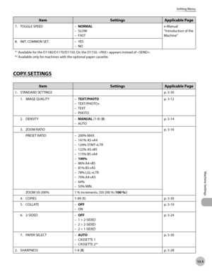 Page 27613-5
Machine Settings 
Setting Menu
ItemSettingsApplicable Page
7. TOGGLE SPEED NORMAL
SLOW
FAST
–
–
– e-Manual
“Introduction of the 
Machine”
8.

  INIT. COMMON SET. YES
NO
–
–
*
1 Available for the D1180/D1170/D1150. On the D1150,  appears instead of .
*2 Available only for machines with the optional paper cassette.
COPY SETTINGS
Item SettingsApplicable Page
1. STANDARD SETTINGS p. 3-30
1.
  IMAGE QUALITY TEXT/PHOTO
TEXT/PHOTO+
TEXT
PHOTO
–
–
–
– p.
  
3-12
2.

  DENSITY MANUAL (1-9) (5)
AUTO
–
– p....