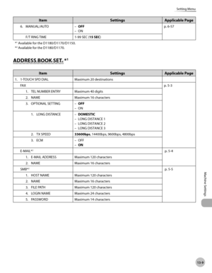 Page 28013-9
Machine Settings 
Setting Menu
ItemSettingsApplicable Page
6. MANUAL/AUTO OFF
ON
–
– p.
  
6-57
F/T RING TIME 1-99 SEC (15 SEC)
*
1 Available for the D1180/D1170/D1150.
*2 Available for the D1180/D1170.
ADDRESS BOOK SET. *1
Item SettingsApplicable Page
1. 1-TOUCH SPD DIAL Maximum 20 destinations
FAX p.
  5-3
1.
  TEL NUMBER ENTRY Maximum 40 digits
2.

  NAME Maximum 16 characters
3.

  OPTIONAL SETTING OFF
ON
–
–
1.

  LONG DISTANCE DOMESTIC
LONG DISTANCE 1
LONG DISTANCE 2
LONG DISTANCE 3
–
–
–
–...