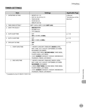 Page 28413-13
Machine Settings 
Setting Menu
TIMER SETTINGS
ItemSettingsApplicable Page
1. DATE&TIME SETTING MONTH (01-12)
DAY (01-28, 29, 30, 31)
YEAR (00-99)
HOUR (00-23)
MINUTE (00-59)
–
–
–
–
– e-Manual
“Introduction of the 
Machine”
2.

  TIME ZONE SETTING*
1GMT-12:00 to GMT+12:00 (GMT-5:00)
3.
  DATE TYPE SELECT MM/DD/YYYY
DD/MM YYYY
YYYY MM/DD
–
–
–
4.

  AUTO SLEEP TIME OFF
ON (3-30 MIN.) (5 MIN.)
–
– p.
  
1-18
5.

  AUTO CLEAR TIME OFF
ON (1-9 MIN.) (2 MIN.)
–
– p.
  
1-19
6.

  DAYLIGHT SV.TIME OFF...