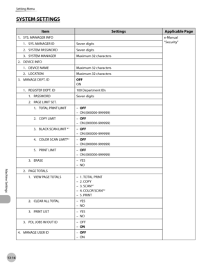 Page 28713-16
Machine Settings 
Setting Menu
SYSTEM SETTINGS
ItemSettingsApplicable Page
1. SYS. MANAGER INFO e-Manual
“Security”
1.

  SYS. MANAGER ID Seven digits
2.
  SYSTEM PASSWORD Seven digits
3.

  SYSTEM MANAGER Maximum 32 characters
2.

  DEVICE INFO
1.  DEVICE NAME Maximum 32 characters
2.

  LOCATION Maximum 32 characters
3.

  MANAGE DEPT. ID OFF
ON
1.

  REGISTER DEPT. ID 100 Department IDs
1.

  PASSWORD Seven digits
2.

  PAGE LIMIT SET.
1.  TOTAL PRINT LIMIT OFF
ON (000000-999999)
–
–
2.

  COPY...