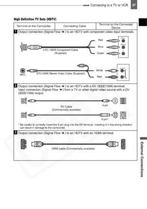 Page 67
 Connecting to a TV or VCR
External Connections
67
High Definition TV Sets (HDTV)
Terminal on the Camcorder Connecting CableTerminal on the Connected 
Device
AUDIO
R L
Pr/Cr
Pb/Cb Y
1Output connection (Signal Flow  ) to an HDTV with component video input terminals.
Red
Green
Blue
White
Red
CTC-100/S Component Cable
(Supplied)
STV-250N Stereo Video Cable (Supplied)
2Output connection (Signal Flow  ) to an HDTV with a DV (IEEE1394) terminal.
Input connection (Signal Flow  ) from a TV or other digital...