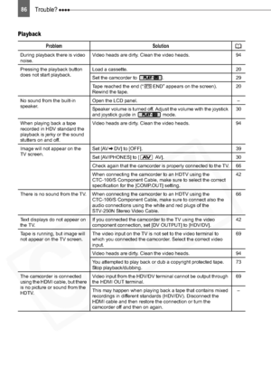 Page 86
86Trouble? 
Playback
Problem Solution
During playback there is video 
noise.Video heads are dirty. Clean the video heads. 94
Pressing the playback button 
does not start playback. Load a cassette. 20
Set the camcorder to  . 29
Tape reached the end (“ END” appears on the screen). 
Rewind the tape. 20
No sound from the built-in 
speaker. Open the LCD panel. –
Speaker volume is turned off. Adjust the volume with the joystick 
and joystick guide in   mode. 30
When playing back a tape 
recorded in HDV...