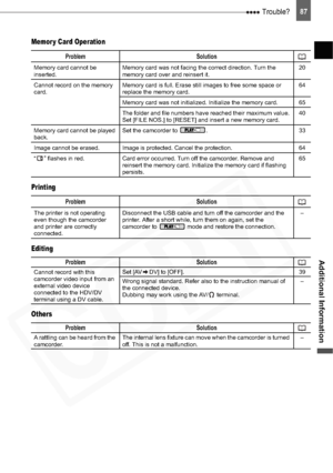 Page 87
 Trouble?87
Additional Information
Memor y Card Operation
Printing
Editing
Others
Problem Solution
Memory card cannot be 
inserted.Memory card was not facing the correct direction. Turn the 
memory card over and reinsert it. 20
Cannot record on the memory 
card. Memory card is full. Erase still images to free some space or 
replace the memory card. 64
Memory card was not initialized. Initialize the memory card. 65
The folder and file numbers have reached their maximum value. 
Set [FILE NOS.] to [RESET]...