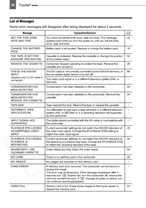 Page 88
88Trouble? 
List of Messages
Some error messages will disappear after being displayed for about 4 seconds.
Message Explanation/Solution
SET THE TIME ZONE, 
DATE AND TIMEYou have not set the time zone, date and time. This message 
appears each time you turn the power on until you set the time 
zone, date and time. 24
CHANGE THE BATTERY 
PA C K Battery pack is exhausted. Replace or charge the battery pack. 18
THE TAPE IS SET FOR 
ERASURE PREVENTION Cassette is protected. Replace the cassette or change the...