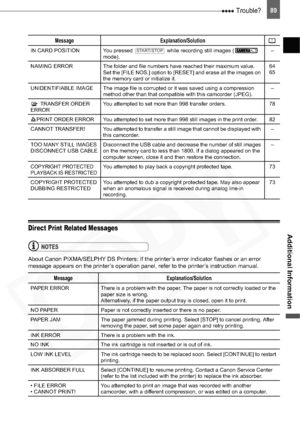 Page 89
 Trouble?89
Additional InformationDirect Print Related Messages
NOTES
About Canon PIXMA/SELPHY DS Printers: If the printer’s error indicator flashes or an error 
message appears on the printer’s operation panel, refer to the printer’s instruction manual.
IN CARD POSITION You pressed   while recording still images (  mode). –
NAMING ERROR The folder and file numbers have reached their maximum value.  Set the [FILE NOS.] option to [RESET] and erase all the images on 
the memory card or initialize it. 64...