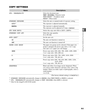 Page 789-3
COPY SETTINGS
STD. IMAGEQUALITYSelect the document type. 
TEXT ORIGINAL: Character mode
TEXT/PHOTO*
1: Text/photo mode
PHOTO*1: Photo mode
STANDARD EXPOSURESelect the auto or manual mode of exposure setting.
AUTO*2The exposure is adjusted automatically.
MANUALThe exposure is adjusted manually.
The exposure can be adjusted in 9 steps. (center)
STD ZOOM RATIOSelects the copy ratio 050to 200%. (100%)
STANDARD COPY QTYSelect the copy quantity.
01to 99(01)
AUTO SORT*3Set the auto sort.
ONThe auto sort...
