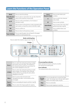 Page 1212
 Learn the Functions of the Operation Panel 
Display
Mode switching Keys
Press to switch the mode to copy or scan (
→p.13).
Processing/Data indicator
Blinks during transmission and turns on when 
the mac h

ine has waiting jobs.
Error indicator
The indicator blinks when an error occurs.
0 to 9
(Numeric Keys) Press to enter letters and 
numbers.
*Press to switch the character 
entry mode.
#Press to enter symbols.
Quiet Mode Press to reduce the noise when 
per
f

orming a job (
→p.24). 
Clear Press to...