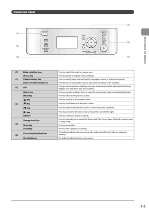 Page 231-5
Before Using the Machine
   Operation  Panel  
 
(4)
(1)
(2)
(3)(6)
(5)  
  
(1)Mode switching keys
Press to switch the mode to copy or scan.
(2)
[Menu] keyPress to specify or register various settings.
[Paper Settings] key Press to specify paper size and type for the paper cassette or multi-purpose tray.
[Status Monitor/Cancel] key Press to view or cancel jobs. You can also check the status of the machine.
(3)LCDDuring normal operation, displays messages and prompts. When adjusting the settings,...