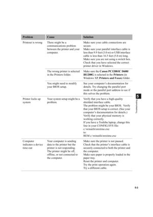 Page 935-3
5
Troubleshooting
Printout is wrong There might be a 
communications problem 
between the printer and your 
computer.Make sure your cable connections are 
secure.
Make sure your parallel interface cable is 
less than 9.9 feet (3.0 m) or USB interface 
cable is less than 16.5 feet (5.0 m) long.
Make sure you are not using a switch box.
Check that you have selected the correct 
printer driver in Windows.
The wrong printer is selected 
in the Printers folder.Make sure the Canon PC1200/iC D600/
iR1200G...