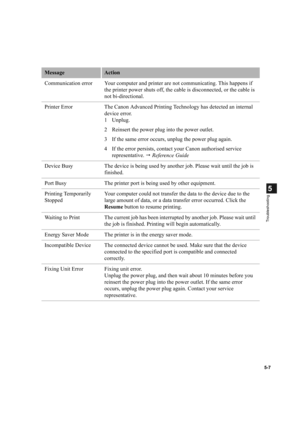 Page 975-7
5
Troubleshooting
Communication error Your computer and printer are not communicating. This happens if 
the printer power shuts off, the cable is disconnected, or the cable is 
not bi-directional.
Printer Error The Canon Advanced Printing Technology has detected an internal 
device error.
1Unplug.
2 Reinsert the power plug into the power outlet.
3 If the same error occurs, unplug the power plug again.
4 If the error persists, contact your Canon authorised service 
representative.  Reference Guide...