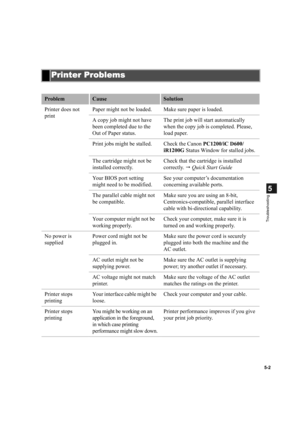 Page 925-2
5
Troubleshooting
Printer Problems
Printer ProblemsPrinter Problems Printer Problems
ProblemCauseSolution
Printer does not 
printPaper might not be loaded. Make sure paper is loaded.
A copy job might not have 
been completed due to the 
Out of Paper status.The print job will start automatically 
when the copy job is completed. Please, 
load paper.
Print jobs might be stalled. Check the Canon PC1200/iC D600/
iR1200G Status Window for stalled jobs.
The cartridge might not be 
installed correctly.Check...