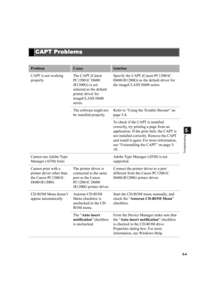 Page 945-4
5
Troubleshooting
CAPT Problems
CAPT ProblemsCAPT Problems CAPT Problems
ProblemCauseSolution
CAPT is not working 
properlyThe CAPT (Canon 
PC1200/iC D600/
iR1200G) is not 
selected as the default 
printer driver for 
imageCLASS D600 
series.Specify the CAPT (Canon PC1200/iC 
D600/iR1200G) as the default driver for 
the imageCLASS D600 series.
The software might not 
be installed properly.Refer to “Using the Trouble Shooter” on 
page 5-8.
To check if the CAPT is installed 
correctly, try printing a...