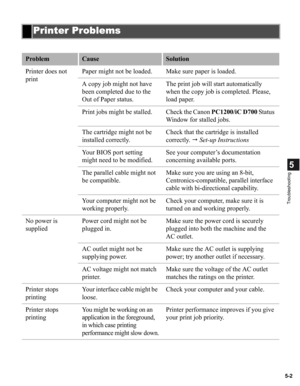Page 925-2
5
Troubleshooting
Printer Problems
ProblemCauseSolution
Printer does not 
printPaper might not be loaded. Make sure paper is loaded.
A copy job might not have 
been completed due to the 
Out of Paper status.The print job will start automatically 
when the copy job is completed. Please, 
load paper.
Print jobs might be stalled. Check the Canon PC1200/iC D700 Status 
Window for stalled jobs.
The cartridge might not be 
installed correctly.Check that the cartridge is installed 
correctly.  Set-up...