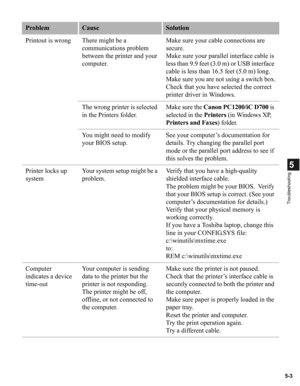 Page 935-3
5
Troubleshooting
Printout is wrong There might be a 
communications problem 
between the printer and your 
computer.Make sure your cable connections are 
secure.
Make sure your parallel interface cable is 
less than 9.9 feet (3.0 m) or USB interface 
cable is less than 16.5 feet (5.0 m) long.
Make sure you are not using a switch box.
Check that you have selected the correct 
printer driver in Windows.
The wrong printer is selected 
in the Printers folder.Make sure the Canon PC1200/iC D700 is...