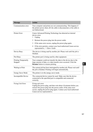 Page 1045-7
5
Troubleshooting
Communication error Your computer and printer are not communicating. This happens if 
the printer power shuts off, the cable is disconnected, or the cable is 
not bidirectional.
Printer Error Canon Advanced Printing Technology has detected an internal 
device error.
1Unplug.
2 Reinsert the power plug into the power outlet.
3 If the same error occurs, unplug the power plug again.
4 If the error persists, contact your local authorized Canon service 
representative.  Basic Guide...