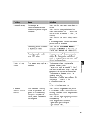 Page 1005-3
5
Troubleshooting
Printout is wrong There might be a 
communications problem 
between the printer and your 
computer.Make sure that your cable connections are 
secure.
Make sure that your parallel interface 
cable is less than 9.9 feet (3.0 m) or USB 
interface cable is less than 16.5 feet (5.0 
m) long.
Make sure that you are not using a switch 
box.
Check that you have selected the correct 
printer driver in Windows.
The wrong printer is selected 
in the Printers folder.Make sure that the Canon iC...