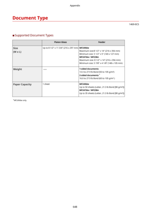 Page 656DocumentType
1469-0C5
	C Supported Document Types
PlatenGlassFeederSize
(WxL)Up to 8 1/2" x 11 3/4" (216 x 297 mm)MF249dw
Maximum size:8 1/2" x 14" (216 x 356 mm) Minimum size: 5 1/2" x 5" (140 x 127 mm) MF247dw/MF236n
Maximum size: 8 1/2" x 14" (216 x 356 mm)
Minimum size: 5 7/8" x 4 1/8" (148 x 105 mm)Weight1-sideddocuments
13.3 to 27.9 lb Bond (50 to 105 g/mt)
2-sideddocuments  *
16.0 to 27.9 lb Bond (60 to 105 g/mt )PaperCapacity1 sheetMF249dw
Up to 50...
