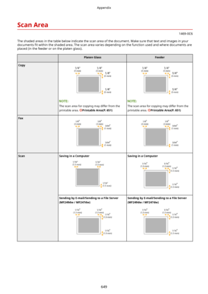 Page 657ScanArea
1469-0C6
The shaded areas in the table below indicate the scan area of the document. Make sure that text and images in your documents  4t within the shaded area. The scan area varies depending on the function used and where documents are
placed (in the feeder or on the platen glass).
PlatenGlassFeederCopy
The scan area for copying may differ from the
printable area. 
PrintableArea(P.651)
The scan area for copying may differ from the
printable area. 
PrintableArea(P.651)...