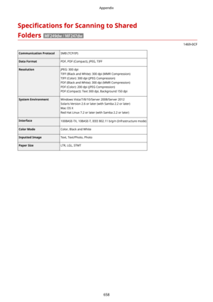 Page 6666pecL4catLonsforScanningtoShared
Folders
1469-0CF
CommunicationProtocolSMB (TCP/IP)DataFormatPDF, PDF (Compact), JPEG, TIFFResolutionJPEG: 300 dpi
TIFF (Black and White): 300 dpi (MMR Compression) TIFF (Color): 300 dpi (JPEG Compression)PDF (Black and White): 300 dpi (MMR Compression)PDF (Color): 200 dpi (JPEG Compression)PDF (Compact): Text 300 dpi, Background 150 dpiSystemEnvironmentWindows Vista/7/8/10/Server 2008/Server 2012
Solaris Version 2.6 or later (with Samba 2.2 or later)
Mac OS X
Red...