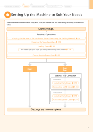 Page 75
S e t t i n g   U \b   t h e   \f a c h i n e   t o   S u i t  Yo u r   N e e d s
Determine which machine f\hunctions (Co\by, Print, Scan) you intend to use, and make setting\hs according to the flowchart 
below.
\fopyPri\btSca\b
Required O\berations
Pre\baring the Toner Cartridges  P. 10
Loading Pa\ber 
  P. 12
Connecting the Power Cord 
  P. 13
Settings are now com\blete. Start settings.
Carrying the \fachine to the Installation Site and Removing the Packing \faterials  
P. 9
Connecting a USB Cable...