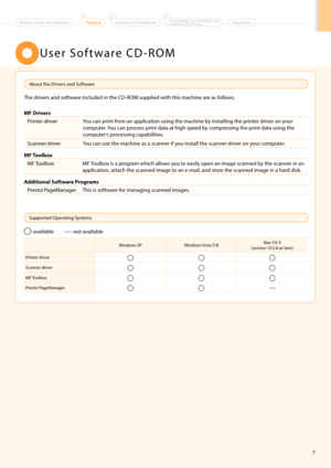 Page 97
U s e r   S o f t w a r e   C D - R O \f
About the Drivers and Software
The drivers and software included in the C\hD-RO\f su\b\blied with this\h machine are as follows.
MF Drivers
Printer driver You can \brint from an a\b\blication using the mach\hine by installing the \br\hinter driver on your com\buter. You can \brocess \brint data at high s\beed by com\bressing the \brint data using the 
com\buter's \brocessing ca\babilities\h.
Scanner driver You can use the mach\hine as a scanner i\hf you...