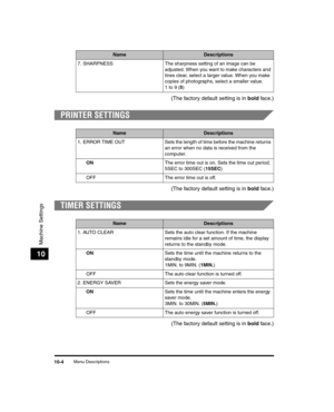 Page 114Menu Descriptions10-4
Machine Settings
10
(The factory default setting is in bold face.)
PRINTER SETTINGS
(The factory default setting is in  bold face.)
TIMER SETTINGS
(The factory default setting is in  bold face.)
7. SHARPNESS The sharpness setting of an image can be 
adjusted. When you want to make characters and 
lines clear, select a larger value. When you make 
copies of photographs, select a smaller value.
1 to 9 (5)
NameDescriptions
1. ERROR TIME OUT Sets the length of time before the machine...