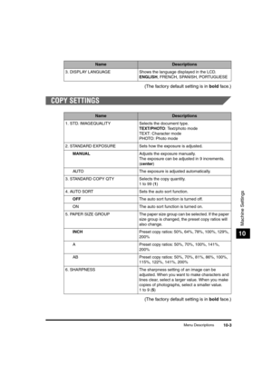 Page 111Menu Descriptions10-3
Machine Settings
10
(The factory default setting is in bold face.)
COPY SETTINGS
(The factory default setting is in bold face.)
3. DISPLAY LANGUAGE Shows the language displayed in the LCD.
ENGLISH, FRENCH, SPANISH, PORTUGUESE
NameDescriptions
1. STD. IMAGEQUALITY Selects the document type.
TEXT/PHOTO: Text/photo mode
TEXT: Character mode
PHOTO: Photo mode
2. STANDARD EXPOSURE Sets how the exposure is adjusted.
MANUALAdjusts the exposure manually.
The exposure can be adjusted in 9...
