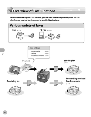 Page 101
Fax
5-2
  Overview of Fax Functions  
   Ove rv ie w  o f F a x F u n ctio n s  Overview of Fax Functions 
 In addition to the Super G3 fax function, you can send faxes from your computer. You can 
also forward received fax documents to specified destinations. 



 (p.  5-13)   (p.  5-16) 
 (p.  5-24)   (p.  5-23) 
 (p.  5-25) 
 (p.  5-13) 
 (p.  5-44)  