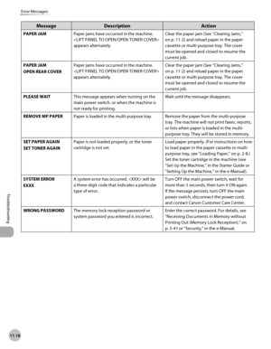 Page 221
11-18
Troubleshooting 
Error Messages
Message Description Action
PAPER JAMPaper jams have occurred in the machine. 
 
appears alternately. Clear the paper jam (See “Clearing Jams,” 
on p. 11-2) and reload paper in the paper 
cassette or multi-purpose tray. The cover 
must be opened and closed to resume the 
current job.
PAPER JAM
OPEN REAR COVER Paper jams have occurred in the machine. 
 
appears alternately. Clear the paper jam (See “Clearing Jams,” 
on p. 11-2) and reload paper in the paper 
cassette...