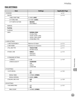 Page 230
12-5
Machine Settings 
Setting Menu
      FA X S ET TIN GS FAX SETTINGS 
Item Settings Applicable Page
1 RX MODE p. 5-4
FAX/TEL p. 5-10
1 RING START TIME 4–30SEC ( 6SEC)
2 F/T RING TIME 10–45SEC ( 22SEC)
3 F/T SWITCH ACTION RECEIVE
DISCONNECT
–
–
MANUAL
FaxOnly
AnsMode
DRPD NORMAL RING
DOUBLE RING
SHORT-SHORT-LONG
SHORT-LONG-SHORT
OTHER RING TYPE
–
–
–
–
–
2 USER SETTINGS 1 UNIT TELEPHONE # Maximum 20 digits p. 5-12
2 UNIT NAME Maximum 32 characters p. 5-12
3 TEL LINE TYPE TOUCH TONE
ROTARY PULSE
–
– p....