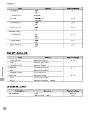 Page 231
12-6
Machine Settings 
Setting Menu
Item Settings Applicable Page
2 REMOTE RXOFF
ON
–
– p. 5-36
REMOTE RX ID 00–99 ( 25)
3 RX PRINT MEMORY RX
PRINT RX
–
– p. 5-38
4 RX TERMINAL ID OFF
ON
–
– p. 5-33
5 RX RESTRICTION OFF
ON
–
– p. 5-39
5 PRINTER SETTINGS 1 RX REDUCTION OFF ON
CUT
–
–
– p. 5-32
2 2-SIDED PRINT OFF
ON
–
– p. 5-31
3 CONT. PRINTING OFF
ON
–
– p. 5-34
  
 A
D DRES S B O OK S ET. ADDRESS BOOK SET.  
Item Settings Applicable Page
1 1-TOUCH SPD DIAL Maximum 8 recipients p. 3-3
NAME Maximum 20...