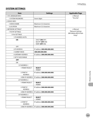 Page 234
12-9
Machine Settings 
Setting Menu
 SY ST EM  S ET TIN GS  SYSTEM  SETTINGS 
Item Settings Applicable Page
1 SYS. MANAGER INFO e-Manual
“Security”
1 SYSTEM PASSWORD Seven digits
2 DEVICE INFO 1 DEVICE NAME Maximum 32 characters
2 LOCATION Maximum 32 characters
3 NETWORK SETTINGS* e-Manual
“Network Settings 
(MF4380dn/MF4370dn  Only)”
1 TCP/IP SETTINGS
1 IPv4 SETTINGS1 IP ADDRESS AUTO.ON DHCP (ON/OFF)
BOOTP ( OFF/ON)
RARP ( OFF/ON)
–
–
–
OFF
2 IP ADDRSSS  IP address ( 000.000.000.000)
3 SUBNET MASK (...