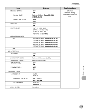 Page 240
12-15
Machine Settings 
Setting Menu
Item Settings Applicable Page
5 Bonjour SETTINGS OFFON
–
– e-Manual
“Network Settings 
(MF4380dn/MF4370dn  Only)”
1 Bonjour NAME Maximum 63 digits (
Canon MF4360-
4390(DF:40:DE) )
2 PRIORITY PROTOCOL LPR
RAW
–
–
6 USE HTTP OFF ON
–
–
7 PORT NO. SET. 1 LPD (0–65535 ( 515))
2 RAW (0–65535 ( 9100))
3 HTTP (0–65535 ( 80))
4 SNMP (0–65535 ( 161))
–
–
–
–
8 PERMIT RX MAC ADD ON 1 PERMIT RX ADD1 ( 00-00-00-00-00-00)
2 PERMIT RX ADD2 ( 00-00-00-00-00-00)
3 PERMIT RX ADD3 (...