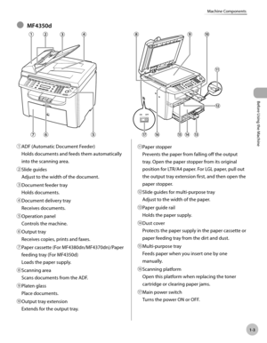 Page 30
Before Using the Machine
1-3
Machine Components
MF4350dÔ
ƒADF (Automatic Document Feeder) 
 Holds documents and feeds them automatically 
into the scanning area. 
„ Slide guides 
 Adjust to the width of the document. 
… Document feeder tray 
 Holds  documents. 
† Document delivery tray 
 Receives  documents. 
‡ Operation panel 
 Controls the machine. 
ˆ Output tray 
  Receives copies, prints and faxes.  
‰   Paper cassette (For MF4380dn/MF4370dn)/Paper 
feeding tray (For MF4350d)...