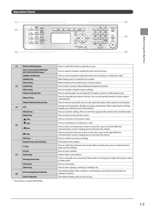 Page 291-5
Before Using the Machine
   Operation  Panel  
 (3)(5)
(2)(6)
(4)(1)  
(1)Mode switching keys
Press to switch the mode to copy, fax, or scan.
(2)
[One-touch Speed Dial] keys 
([01]/[02]/[03]/[04] keys)Press to specify recipients registered under one-touch keys.
[Address Book] key Press to search recipients registered under one-touch keys or coded dial codes.
[Redial] key When faxing, press to redial the last number.
[Pause] key When entering a fax number, press to insert a pause.
[Hook] key Press to...