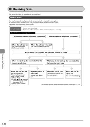 Page 946-10
Using the Fax Functions
 This section describes the procedure for receiving faxes.  
 Receive  Mode  
 Your machine provides multiple methods for automatically or manually receiving faxes. 
 To select the receive mode that best suits your needs, refer to the flowcharts that follow. 
 The default receive setting is  mode.  
 
Auto modeReceives faxes automatically.
The receiving method depends on whether an external telephone is connect\
ed.
Operation for when an incoming call is received
* You can...