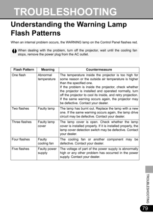 Page 7979
TROUBLESHOOTING
Understanding the Warning Lamp 
Flash Patterns 
When an internal problem occurs, the WARNING lamp on the Control Panel flashes red.
 
When dealing with the problem, turn off the projector, wait until the cooling fan
stops, remove the power plug from the AC outlet.
Flash Pattern Meaning Countermeasure
One flash Abnormal 
temperatureThe temperature inside the projector is too high for
some reason or the outside air temperature is higher
than the specified one.
If the problem is inside...