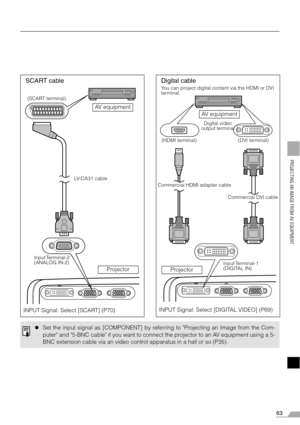 Page 6363
PROJECTING AN IMAGE FROM AV EQUIPMENT
SCART cable
INPUT Signal: Select [SCART] (P70)AV equipment
Projector
(SCART terminal)
Input Terminal-2 
(ANALOG IN-2)LV-CA31 cable
Digital cableYou can project digital content via the HDMI or DVI 
terminal.
Digital video 
output terminal
INPUT Signal: Select [DIGITAL VIDEO] (P69)AV equipment
Projector
(HDMI terminal) (DVI terminal)
Input Terminal-1 
(DIGITAL IN) Commercial HDMI adapter cable
Commercial DVI cable
zSet the input signal as [COMPONENT] by referring to...