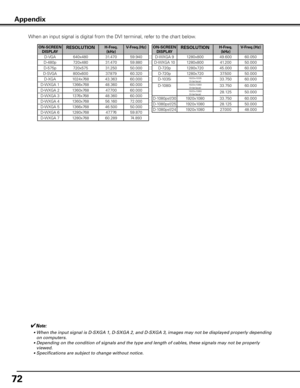 Page 72
7

ON-SCREEN DISPLA yRESOLUTIONH-Freq . (kHz) V-Freq .(Hz)
D-VGA640x48031.470 59.940 
D-480p720x48031.470 59.880 
D-575p720x57531.250 50.000 
D-SVGA800x60037.879 60.320 
D-XGA1024x76843.363 60.000 
D-WXGA 11366x76848.360 60.000 
D-WXGA 21360x76847.700 60.000 
D-WXGA 31376x76848.360 60.000 
D-WXGA 41360x76856.160 72.000 
D-WXGA 51366x76846.500 50.000 
D-WXGA 61280x76847.776 59.870 
D-WXGA 71280x76860.289 74.893 
ON-SCREEN 
DISPLA yRESOLUTIONH-Freq . (kHz) V-Freq .(Hz)
D-WXGA 91280x80049.600 60.050...