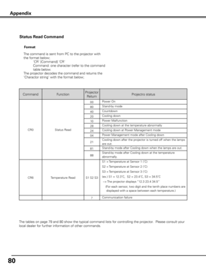 Page 80
80
Status Read Command
Appendix
The command is sent from PC to the projector with 
the format below;
     'CR' [Command] 'CR'
        Command: one character (refer to the command 
table below.
The projector decodes the command and returns the 
'Charactor string' with the format below;
Format
CommandFunctionProjector 
ReturnProjectro status
CR0Status Read
00Power On
80Stand-by mode
40Countdown
20Cooling down
10Power Malfunction
28Cooling down at the temperature abnormally...