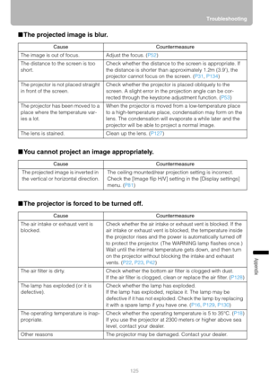 Page 125125Troubleshooting
Appendix
■The projected image is blur.
■You cannot project an image appropriately.
■The projector is forced to be turned off.
Cause Countermeasure
The image is out of focus. Adjust the focus. (P52)
The distance to the screen is too 
short.Check whether the distance to the screen is appropriate. If 
the distance is shorter than approximately 1.2m (3.9), the 
projector cannot focus on the screen. (P31, P134)
The projector is not placed straight 
in front of the screen.Check whether the...