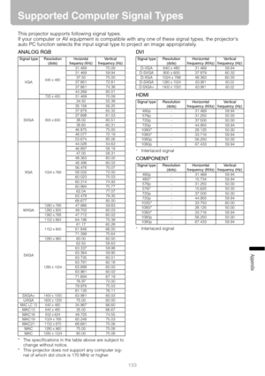 Page 133133
Appendix
Supported Computer Signal Types
This projector supports following signal types.
If your computer or AV equipment is compatible with any one of these signal types, the projectors 
auto PC function selects the input signal type to project an image appropriately.
ANALOG RGB
* The specifications in the table above are subject to 
change without notice.
* This projector does not support any computer sig-
nal of which dot clock is 170 MHz or higher.
DV I
HDMI
*Interlaced signal
COMPONENT...