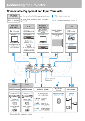 Page 3434
Connecting the Projector
Connectable Equipment and Input Terminals
DIGITAL PC
ANALOG PC-1Use this name to select the appropriate image.  : Video signal or data flow
DVI-I IN terminalThe name of the terminal to which to connect 
equipment.(Pxxx) : indicates the page(s) to refer to.
Computer (P37)AV equipment (P38)
Digital video 
camera* (P38)Computer (P35)
AV equipment (P40)
External monitor 
(P36)Digital camera* 
(P104)
USB flash memory 
(P108)
AV equipment (P39) AV equipment (P39)
Digital camera*...